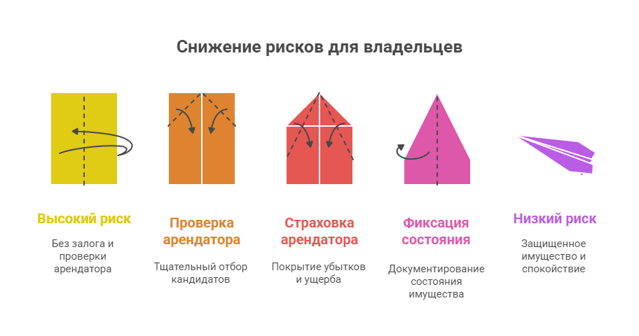 квартиры без залога и комиссии